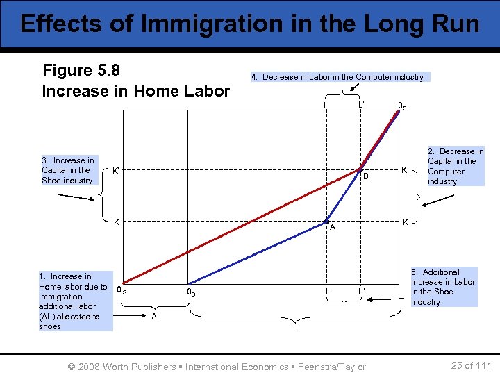 Effects of Immigration in the Long Run Figure 5. 8 Increase in Home Labor