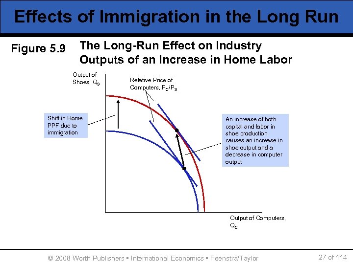 Effects of Immigration in the Long Run Figure 5. 9 The Long-Run Effect on