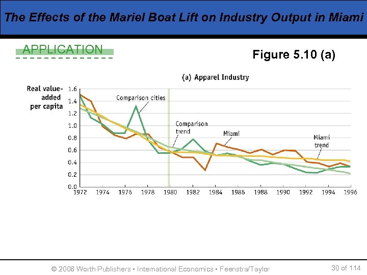 The Effects of the Mariel Boat Lift on Industry Output in Miami APPLICATION Figure