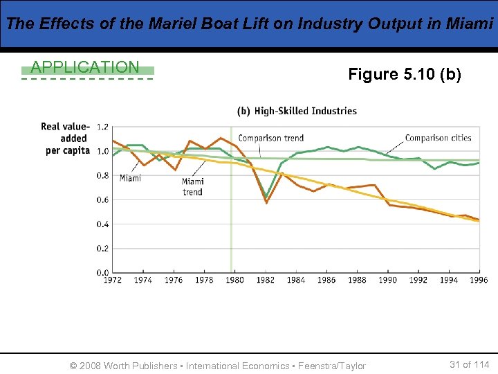 The Effects of the Mariel Boat Lift on Industry Output in Miami APPLICATION Figure