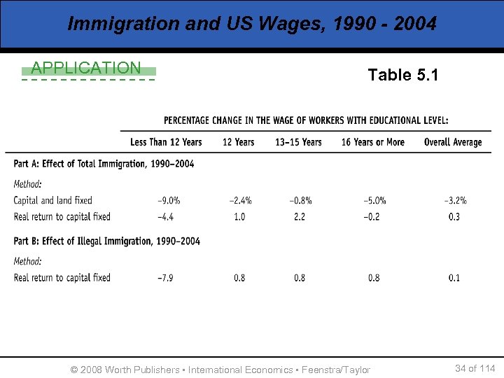 Immigration and US Wages, 1990 - 2004 APPLICATION Table 5. 1 © 2008 Worth