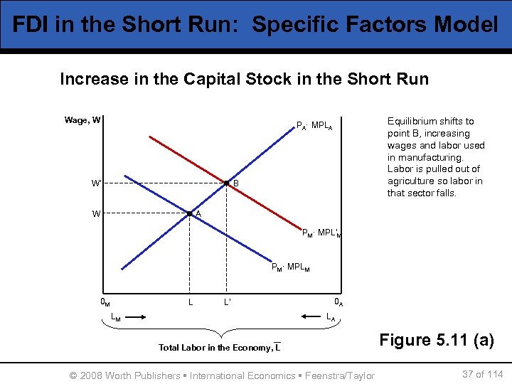 FDI in the Short Run: Specific Factors Model Increase in the Capital Stock in