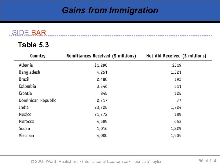 Gains from Immigration SIDE BAR Table 5. 3 © 2008 Worth Publishers ▪ International