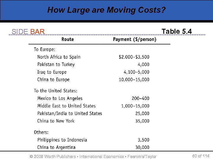 How Large are Moving Costs? SIDE BAR © 2008 Worth Publishers ▪ International Economics