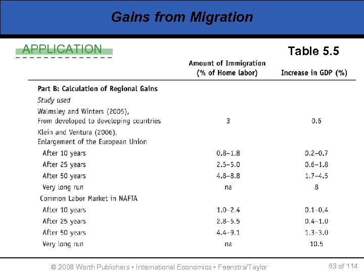 Gains from Migration APPLICATION © 2008 Worth Publishers ▪ International Economics ▪ Feenstra/Taylor Table