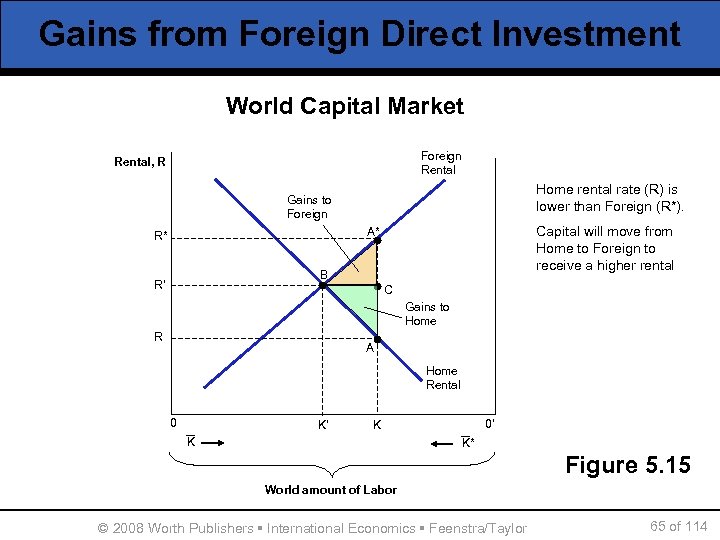 Gains from Foreign Direct Investment World Capital Market Foreign Rental, R Home rentalwith full