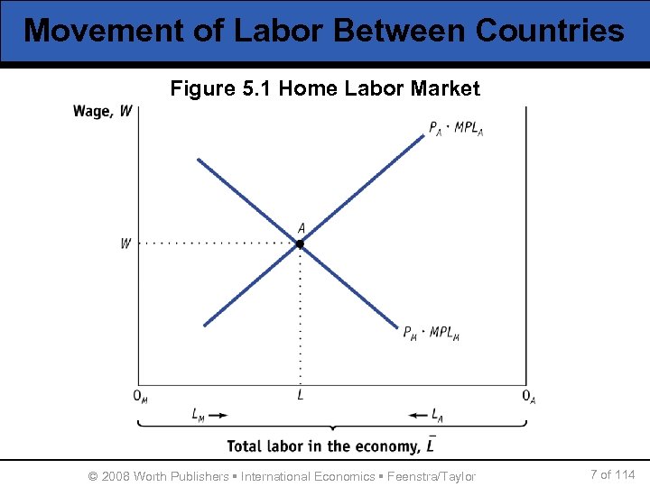 Movement of Labor Between Countries Figure 5. 1 Home Labor Market © 2008 Worth