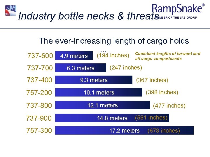 Industry bottle necks & threats MEMBER OF THE SAS GROUP The ever-increasing length of