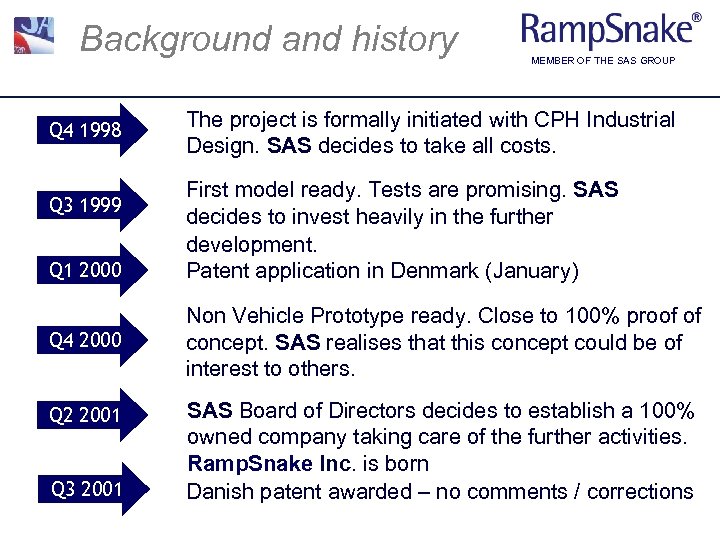 Background and history Q 4 1998 Q 3 1999 Q 1 2000 Q 4