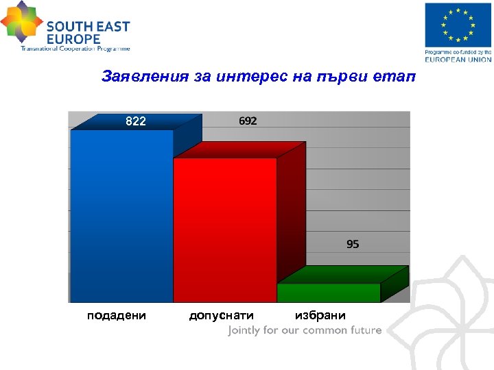 Заявления за интерес на първи етап 822 подадени допуснати избрани 