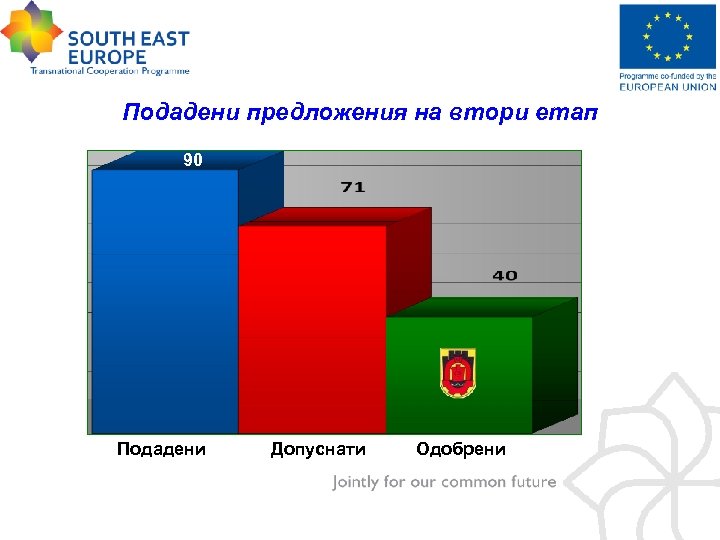 Подадени предложения на втори етап 90 Подадени Допуснати Одобрени 