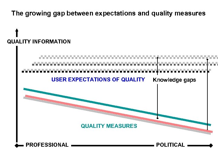 The growing gap between expectations and quality measures QUALITY INFORMATION USER EXPECTATIONS OF QUALITY