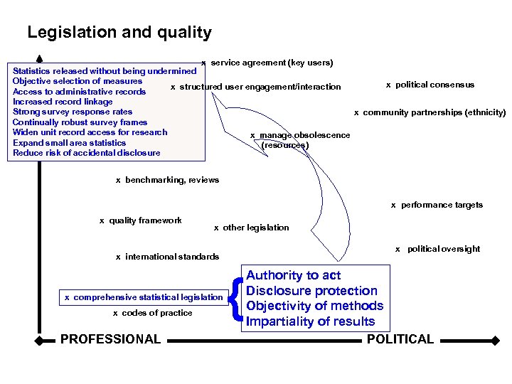 Legislation and quality x service agreement (key users) Statistics released without being undermined Objective