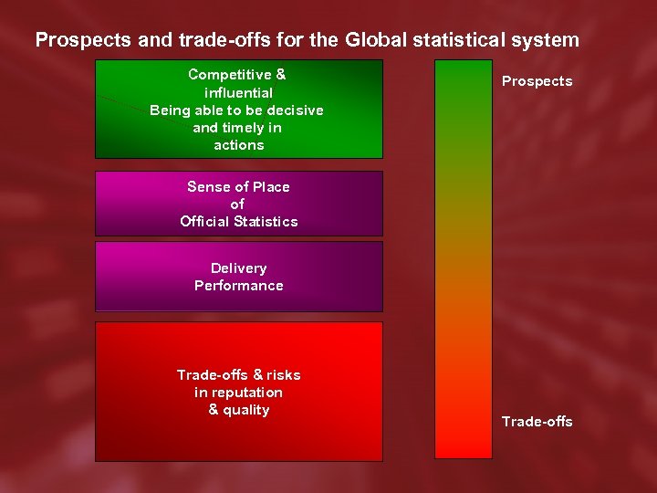 Prospects and trade-offs for the Global statistical system Competitive & influential Being able to