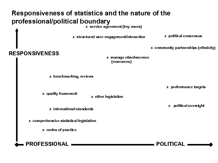 Responsiveness of statistics and the nature of the professional/political boundary x service agreement (key