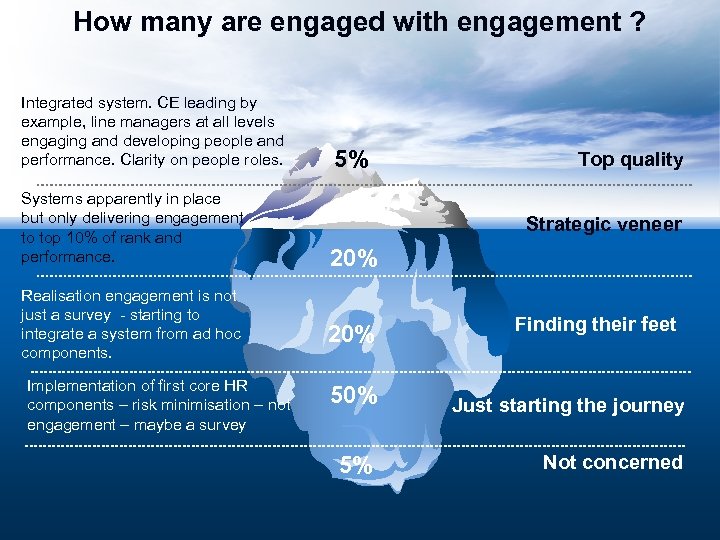 How many are engaged with engagement ? Integrated system. CE leading by example, line