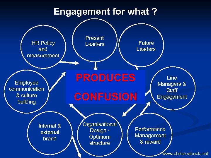 Engagement for what ? HR Policy and measurement Employee communication & culture building Internal