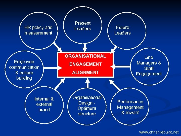 HR policy and measurement Present Leaders ORGANISATIONAL Employee communication & culture building Internal &