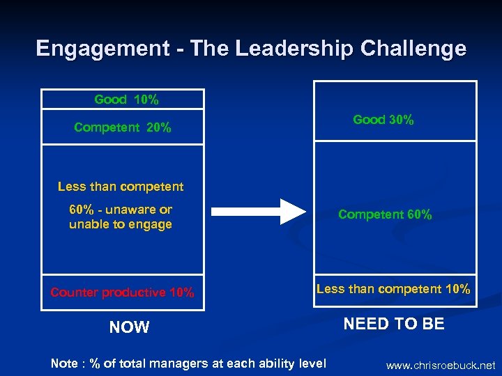 Engagement - The Leadership Challenge Good 10% Good 30% Competent 20% Less than competent