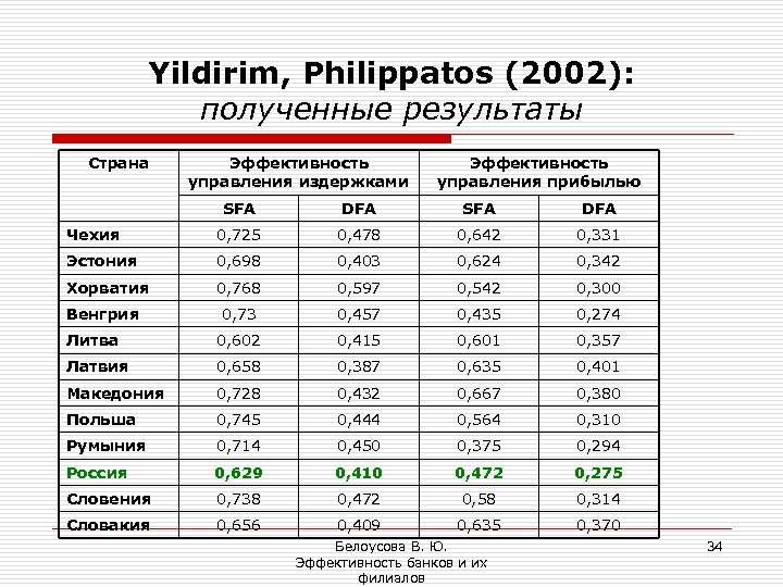 Yildirim, Philippatos (2002): полученные результаты Страна Эффективность управления издержками Эффективность управления прибылью SFA DFA