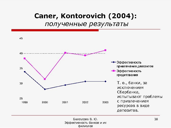 Caner, Kontorovich (2004): полученные результаты Т. о. , банки, за исключением Сбербанка, испытывают проблемы