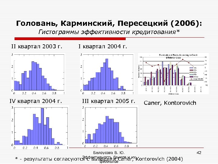 Головань, Карминский, Пересецкий (2006): Гистограммы эффективности кредитования* II квартал 2003 г. IV квартал 2004