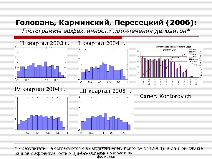 Головань, Карминский, Пересецкий (2006): Гистограммы эффективности привлечения депозитов* II квартал 2003 г. IV квартал