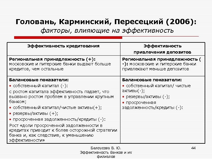 Головань, Карминский, Пересецкий (2006): факторы, влияющие на эффективность Эффективность кредитования Эффективность привлечения депозитов Региональная