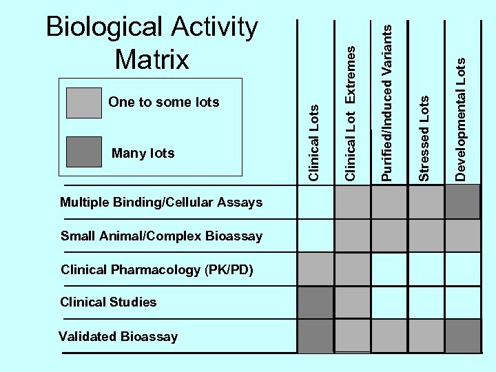 Multiple Binding/Cellular Assays Small Animal/Complex Bioassay Clinical Pharmacology (PK/PD) Clinical Studies Validated Bioassay Developmental