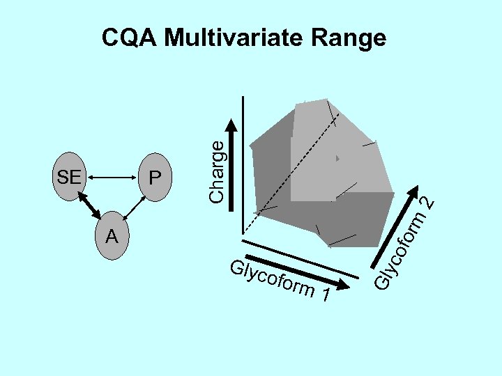 2 for m P Glyc ofor co A m 1 Gly SE Charge CQA