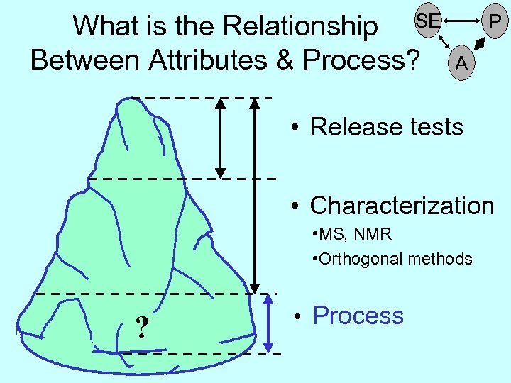 What is the Relationship SE Between Attributes & Process? P A • Release tests