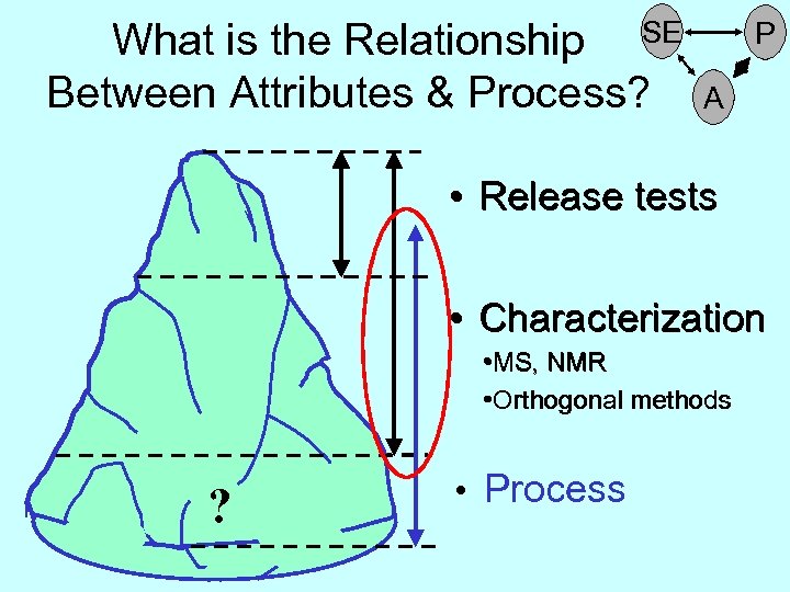 What is the Relationship SE Between Attributes & Process? P A • Release tests