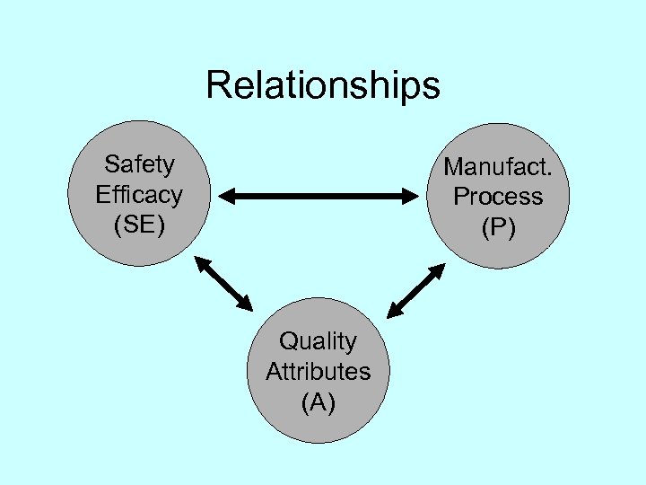 Relationships Safety Efficacy (SE) Manufact. Process (P) Quality Attributes (A) 