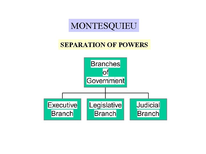 MONTESQUIEU SEPARATION OF POWERS 