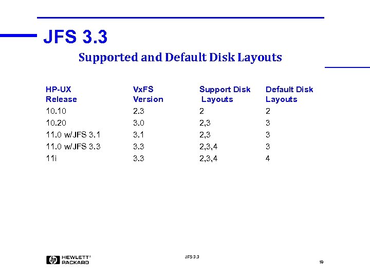 JFS 3. 3 Supported and Default Disk Layouts HP-UX Release 10. 10 10. 20