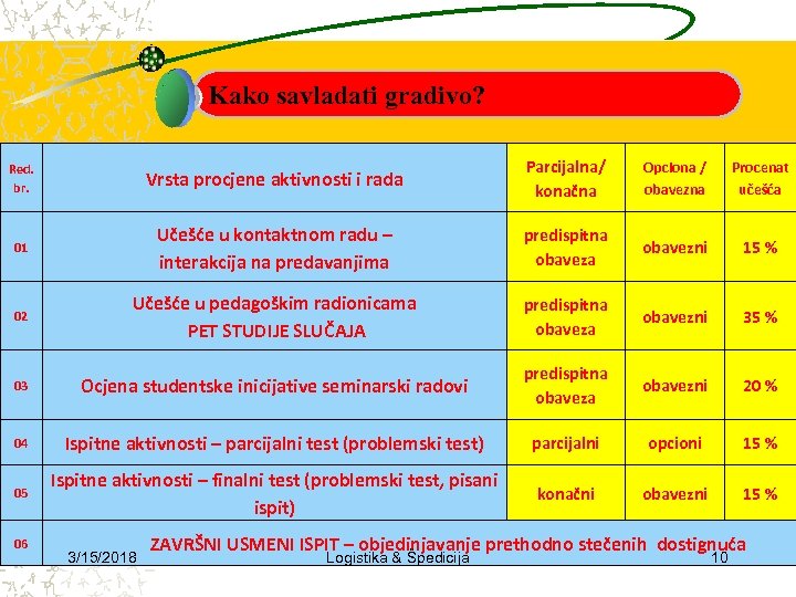 Kako savladati gradivo? Red. br. Vrsta procjene aktivnosti i rada Parcijalna/ konačna Opciona /