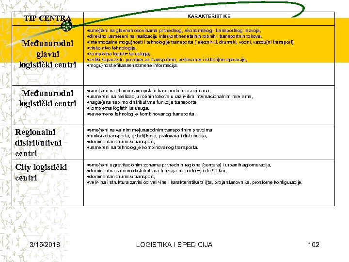 TIP CENTRA Međunarodni glavni logistički centri Međunarodni logistički centri KARAKTERISTIKE sme{teni na glavnim osovinama