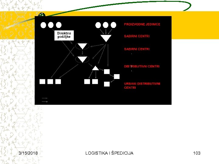 3/15/2018 LOGISTIKA I ŠPEDICIJA 103 