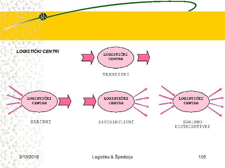 o LOGISTIČKI CENTRI 3/15/2018 Logistika & Špedicija 105 