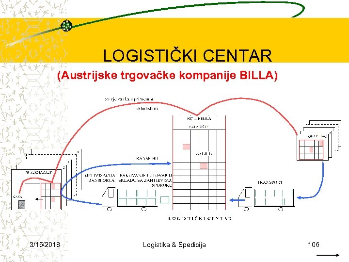 LOGISTIČKI CENTAR (Austrijske trgovačke kompanije BILLA) 3/15/2018 Logistika & Špedicija 106 