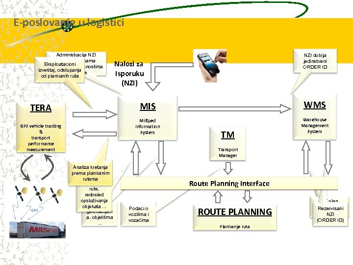 E-poslovanje u logistici Administracija NZI prema potrebama Eksploatacioni klijenata i mogućnostima izveštaj, odstupanja kompanije