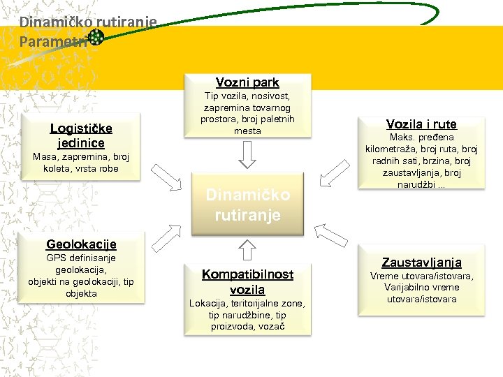 Dinamičko rutiranje Parametri Vozni park Logističke jedinice Tip vozila, nosivost, zapremina tovarnog prostora, broj