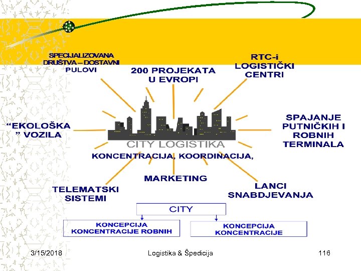 3/15/2018 Logistika & Špedicija 116 