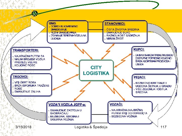 3/15/2018 Logistika & Špedicija 117 