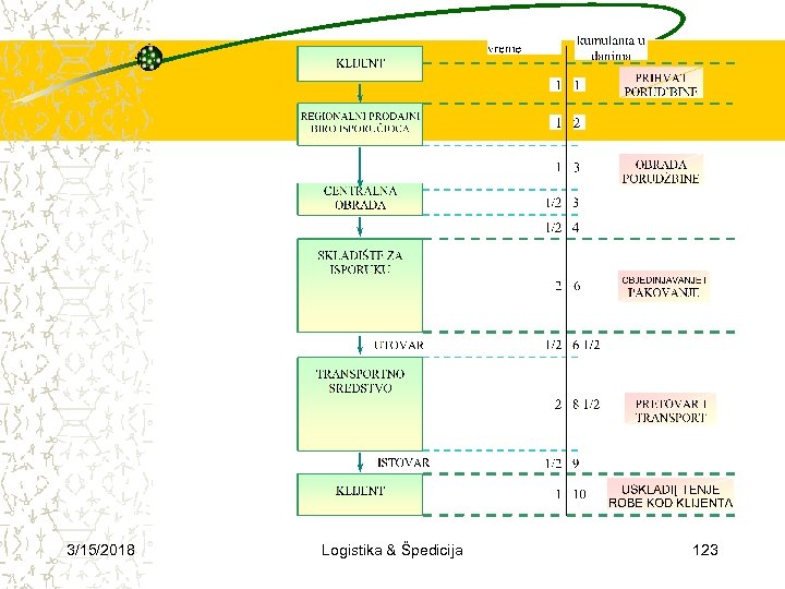 3/15/2018 Logistika & Špedicija 123 