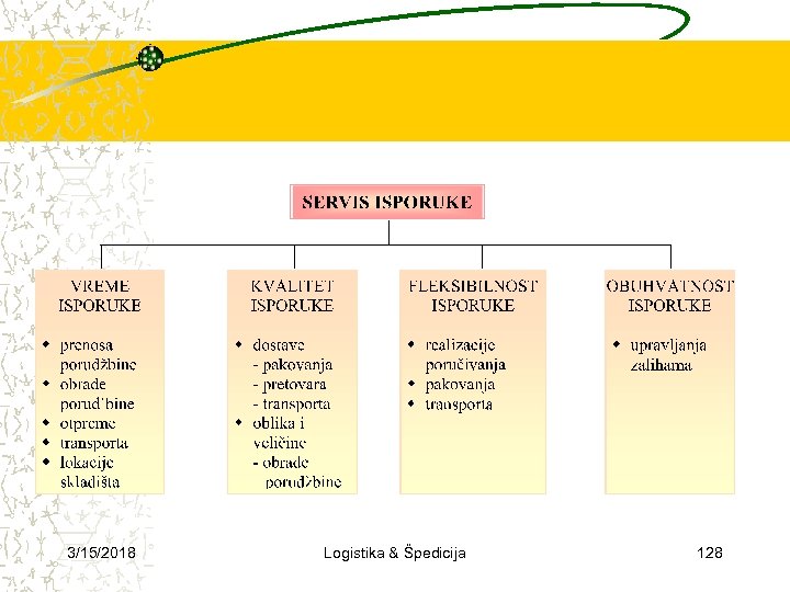 3/15/2018 Logistika & Špedicija 128 