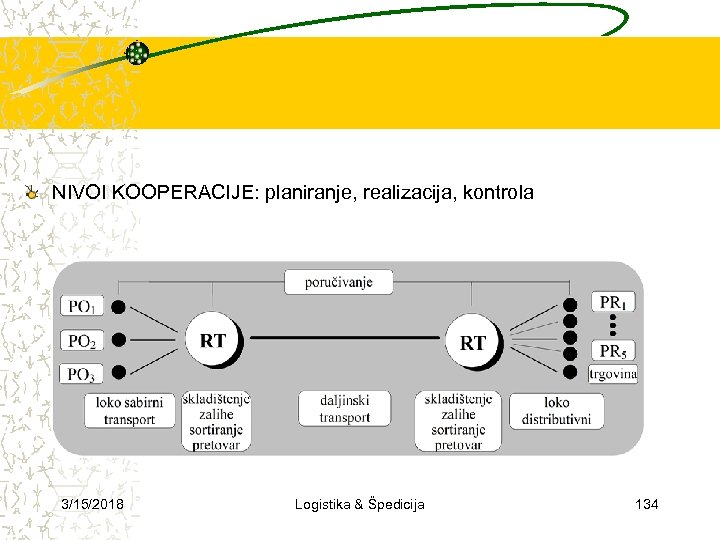 NIVOI KOOPERACIJE: planiranje, realizacija, kontrola 3/15/2018 Logistika & Špedicija 134 