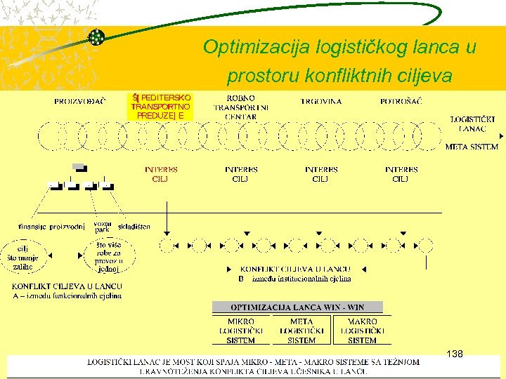 Optimizacija logističkog lanca u prostoru konfliktnih ciljeva 3/15/2018 Logistika & Špedicija 138 