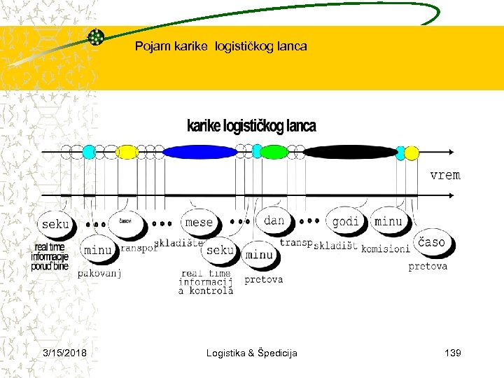 Pojam karike logističkog lanca 3/15/2018 Logistika & Špedicija 139 