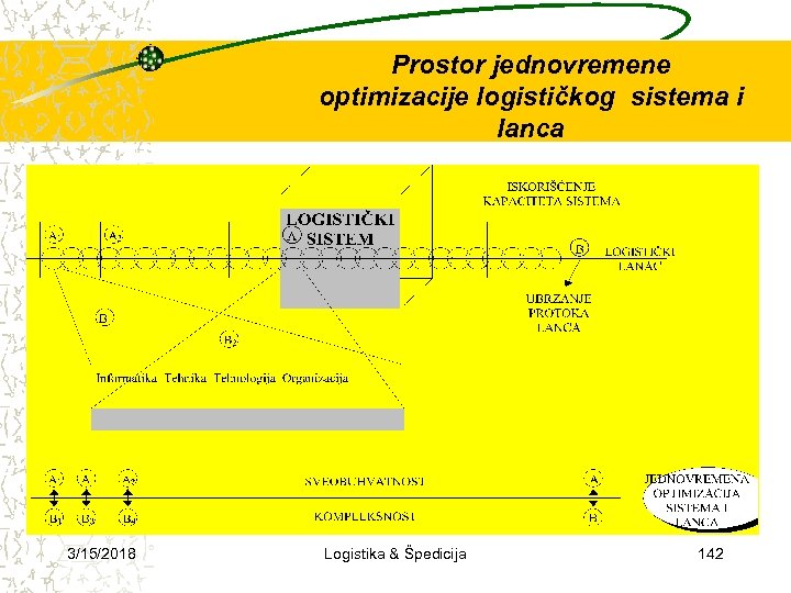 Prostor jednovremene optimizacije logističkog sistema i lanca 3/15/2018 Logistika & Špedicija 142 